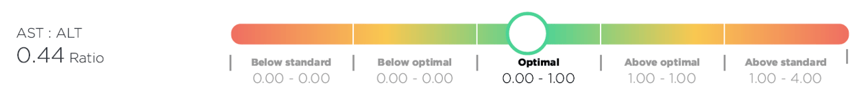 AST:ALT Ratio (DeRitis Ratio)