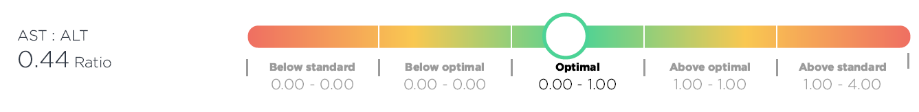 AST:ALT Ratio (DeRitis Ratio)