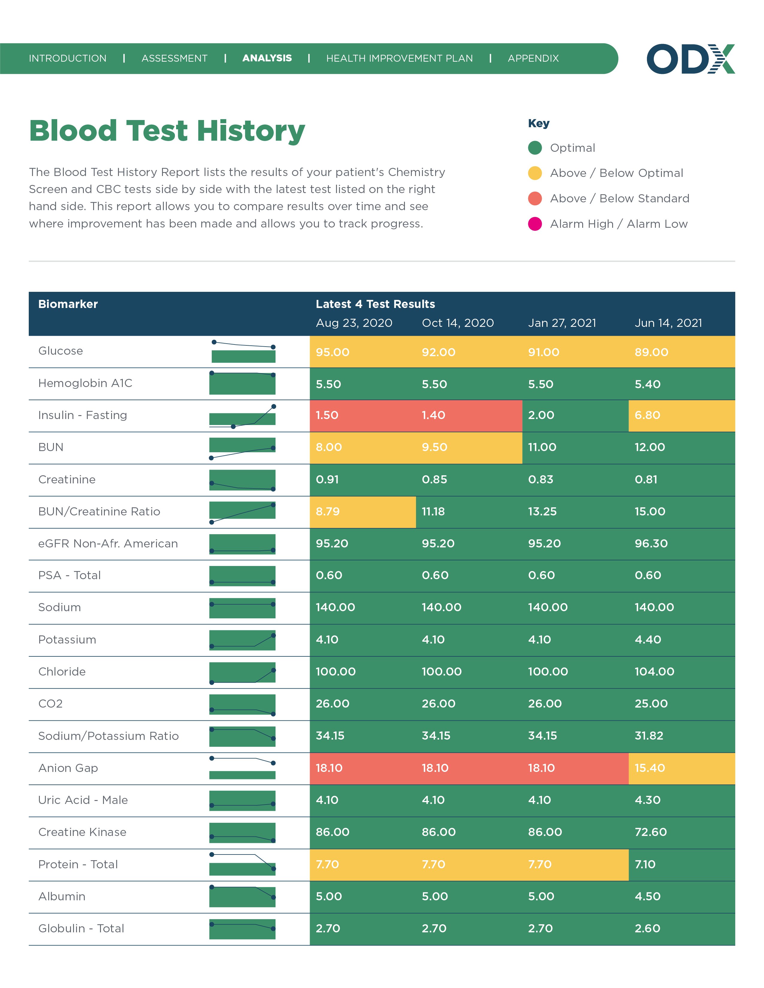 All Report Design for New Site_Blood Test History