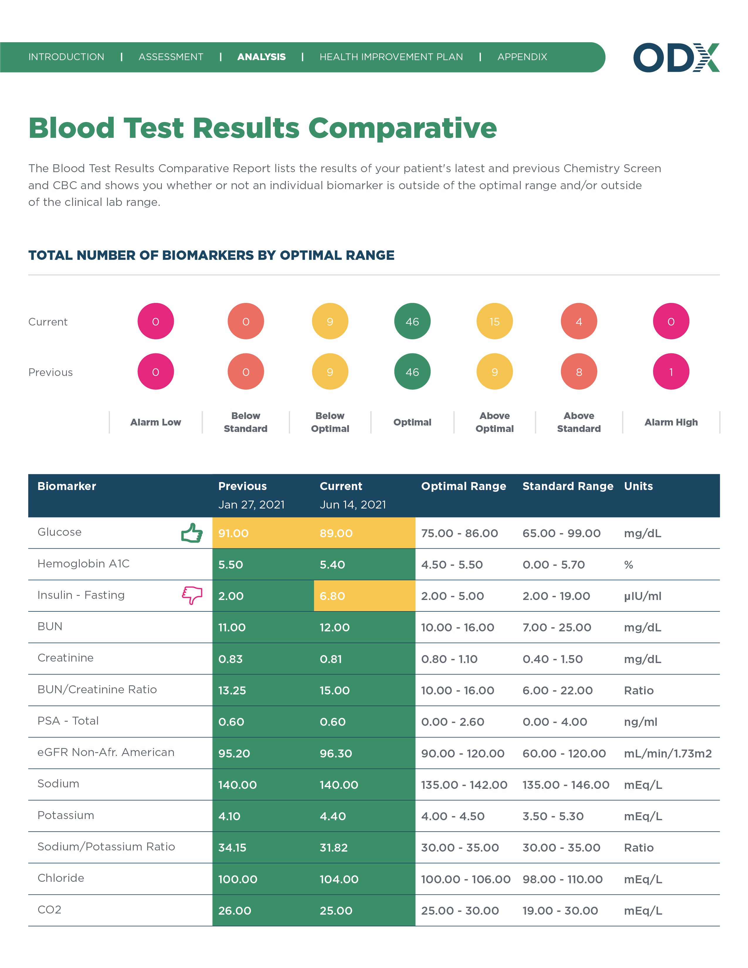 All Report Design for New Site_Blood Test Results Comparative