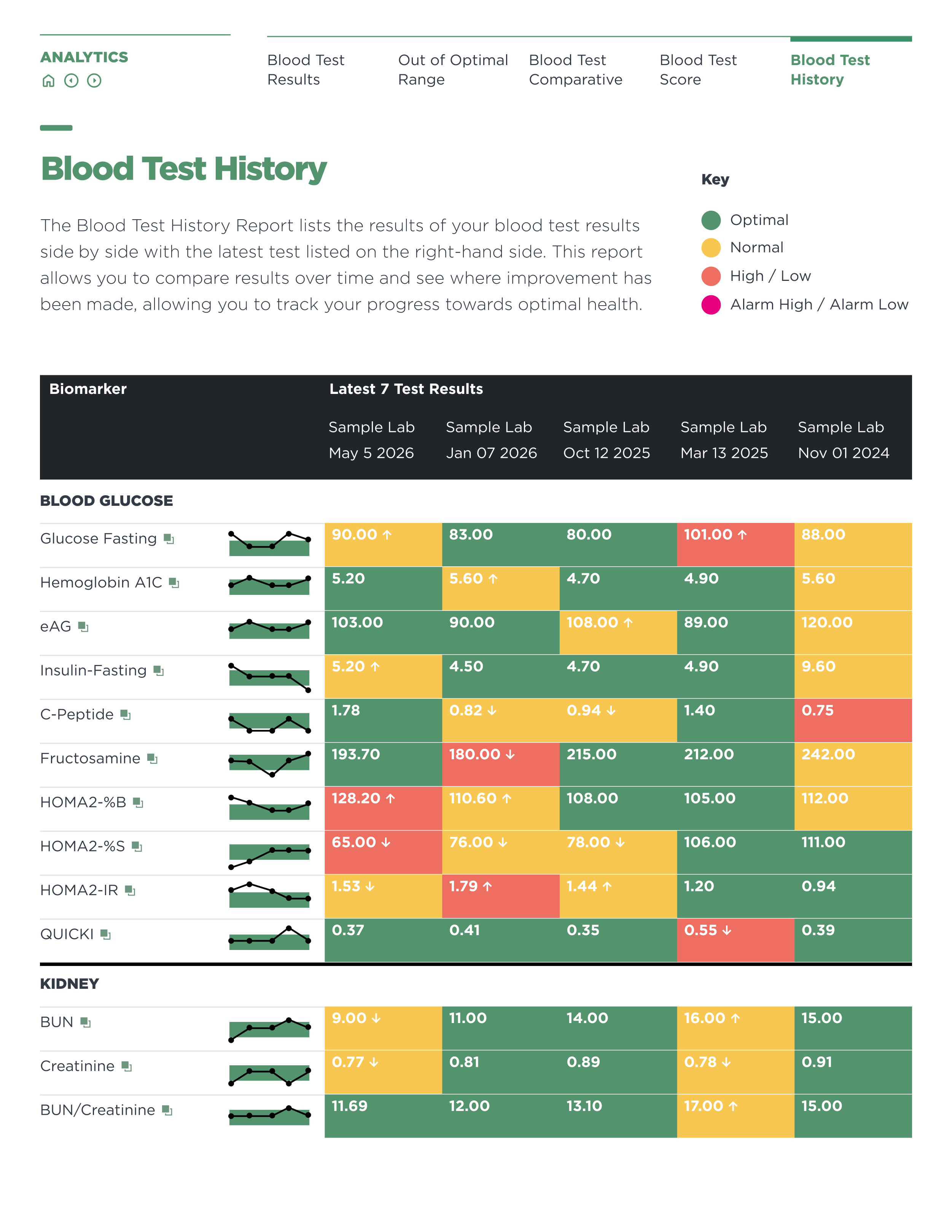 Blood Test History